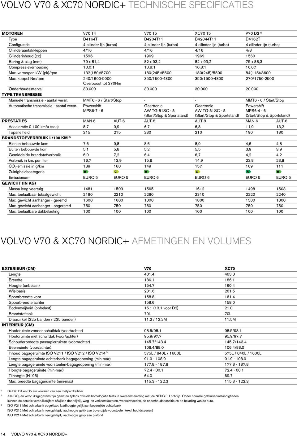 82 x 93,2 82 x 93,2 75 x 88,3 82 x 93,2 Compressieverhouding 10,0:1 10,8:1 10,8:1 16,0:1 15,8:1 Max. vermogen kw (pk)/tpm 132(180)/5700 180(245)/5500 180(245)/5500 84(115)/3600 133(181)/4250 Max.