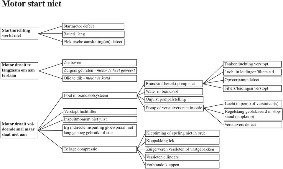 genoeg gebruikt of stuk Brandstof bereikt pomp niet Water in brandstof Onjuist pompafstelling Pomp of verstuivers niet in orde Kleptiming of speling niet in orde Koppakking lek Tankontluchting
