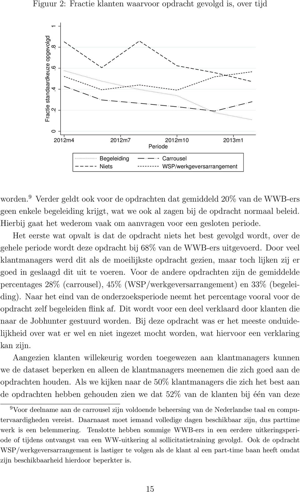 9 Verder geldt ook voor de opdrachten dat gemiddeld 20% van de WWB-ers geen enkele begeleiding krijgt, wat we ook al zagen bij de opdracht normaal beleid.