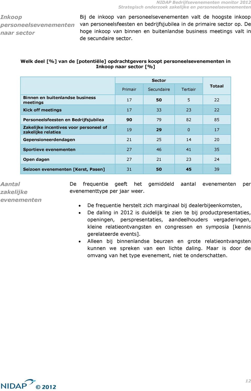 Welk deel [%] van de [potentiële] opdrachtgevers koopt personeelsevenementen in Inkoop naar sector [%] Sector Primair Secundaire Tertiair Totaal Binnen en buitenlandse business meetings 17 50 5 22