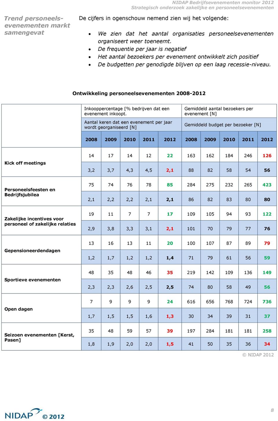 Ontwikkeling personeelsevenementen 2008-2012 Inkooppercentage [% bedrijven dat een evenement inkoopt.