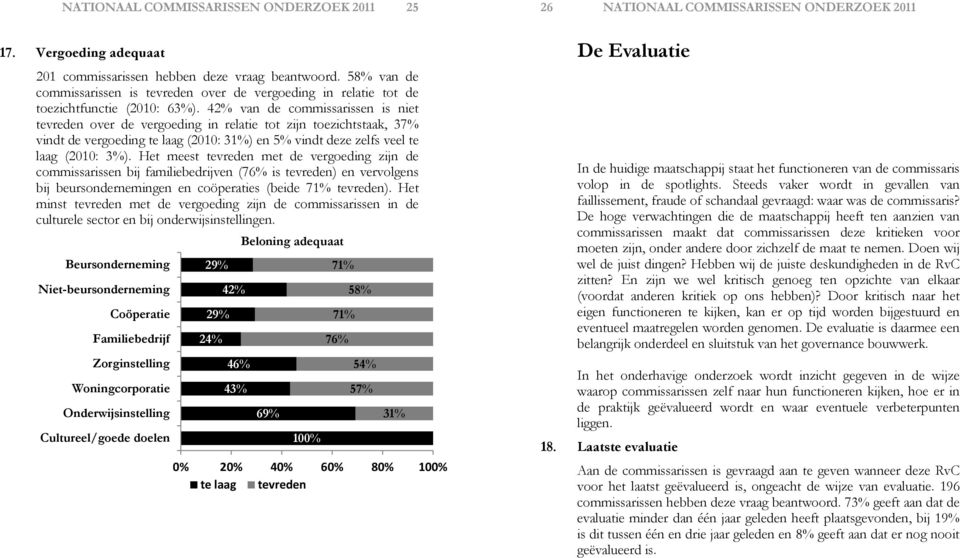 42% van de commissarissen is niet tevreden over de vergoeding in relatie tot zijn toezichtstaak, 37% vindt de vergoeding te laag (2010: 31%) en 5% vindt deze zelfs veel te laag (2010: 3%).