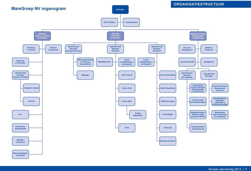 Werkvoorbereiding en Verkoop binnendienst Bedrijfsbureau Coach ontwikkeling en re-integratie Coach ontwikkeling en re-integratie Secretariaat OR Bedrijfsarts Operationeel Manager Finance & Control