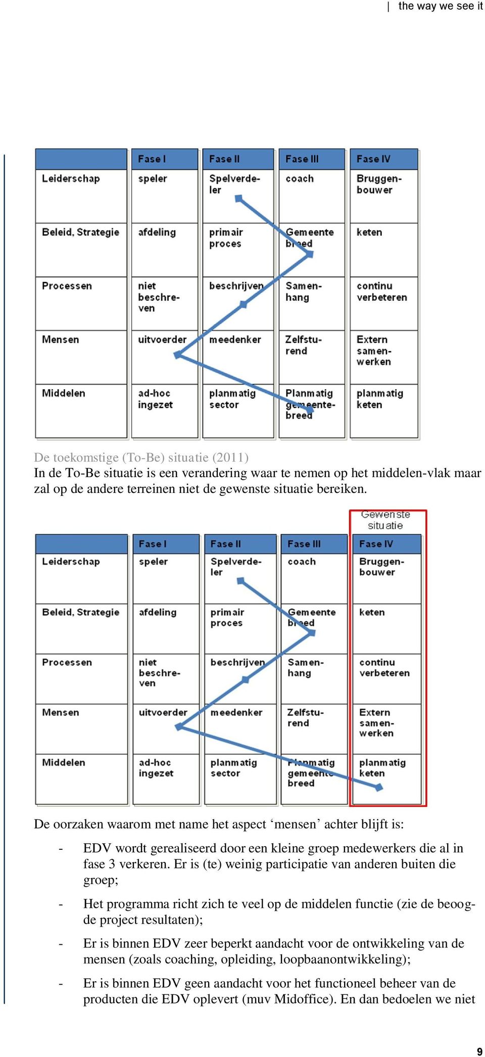 Er is (te) weinig participatie van anderen buiten die groep; - Het programma richt zich te veel op de middelen functie (zie de beoogde project resultaten); - Er is binnen EDV zeer beperkt