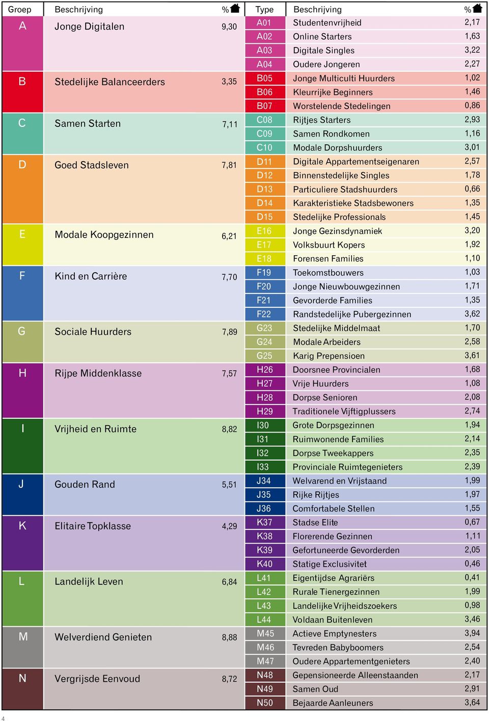 D Goed Stadsleven 7,81 D11 D12 Digitale Appartementseigenaren Binnenstedelijke Singles 2,57 1,78 D13 Particuliere Stadshuurders 0,66 D14 Karakteristieke Stadsbewoners 1,35 D15 Stedelijke