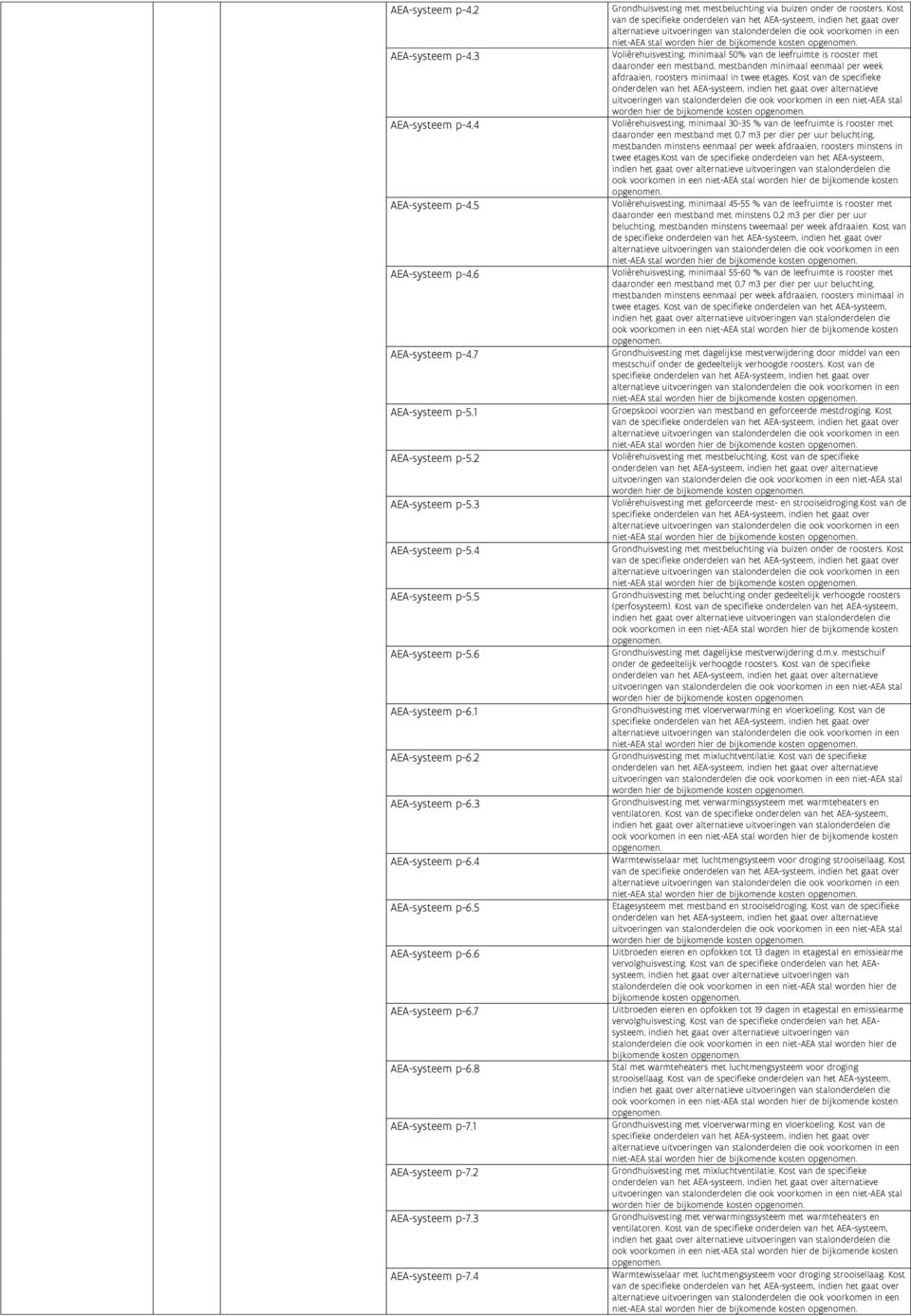2 AEA-systeem p-7.3 AEA-systeem p-7.4 Grondhuisvesting met mestbeluchting via buizen onder de roosters.