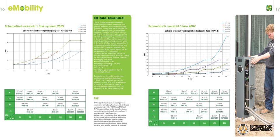 In het schema zijn verschillende 1-fase 23 Volt) 32A (7,kW) 1-fase 23 Volt) laadpalen geclusterd naar aansluitvermogen.