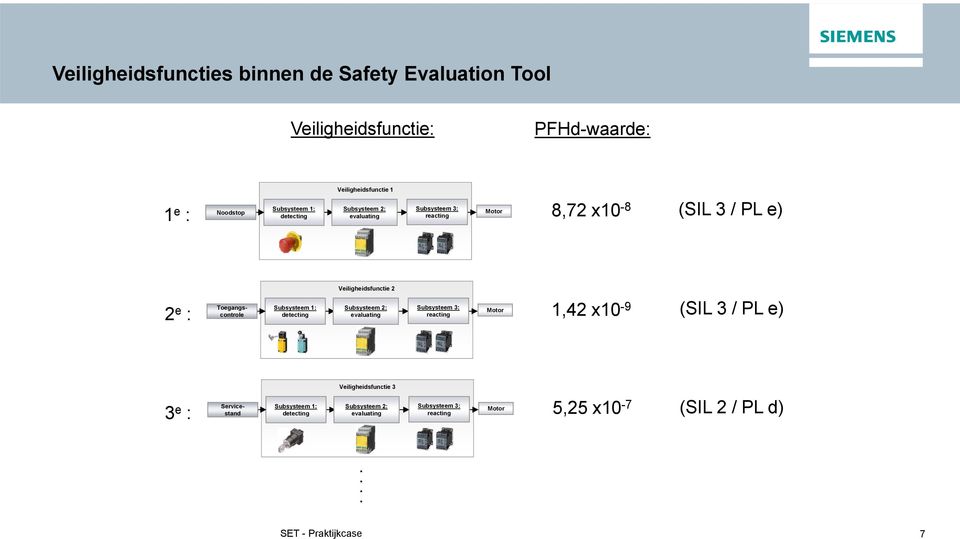 (SIL 3 Subsysteem 1: Subsysteem 2: Subsysteem 3: / PL e) Toegangs- Motor controle detecting evaluating reacting 1,42 3 e : Servicestand