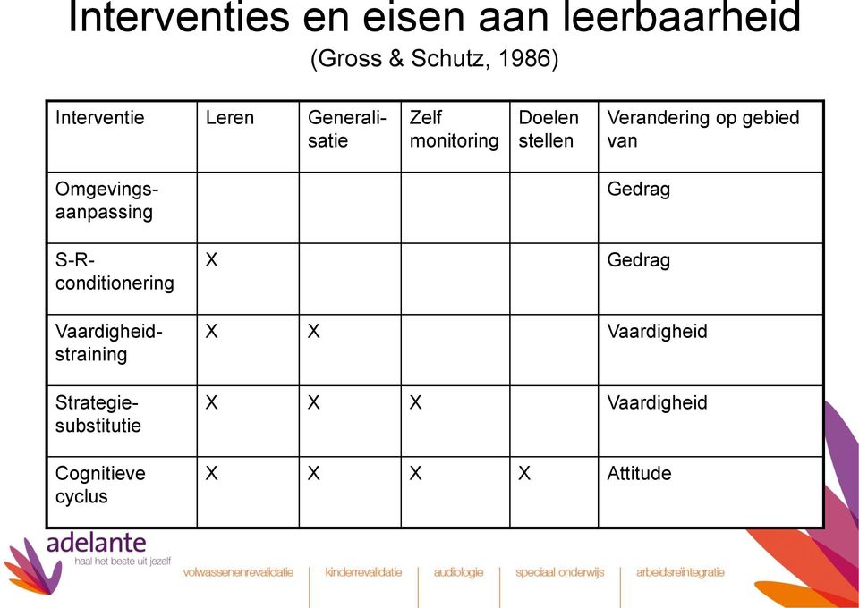 Omgevingsaanpassing Gedrag X Gedrag S-Rconditionering Vaardigheidstraining