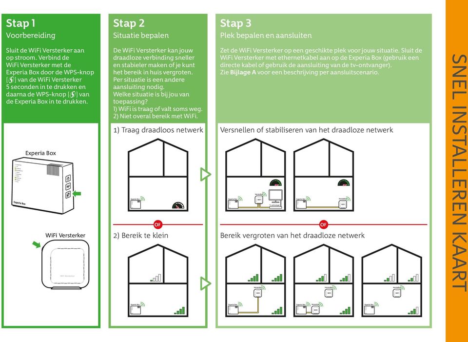 WiFi Versterker WiFi Versterker De WiFi Versterker kan jouw draadloze verbinding sneller en stabieler maken of je kunt het bereik in huis vergroten. Per situatie is een andere aansluiting nodig.