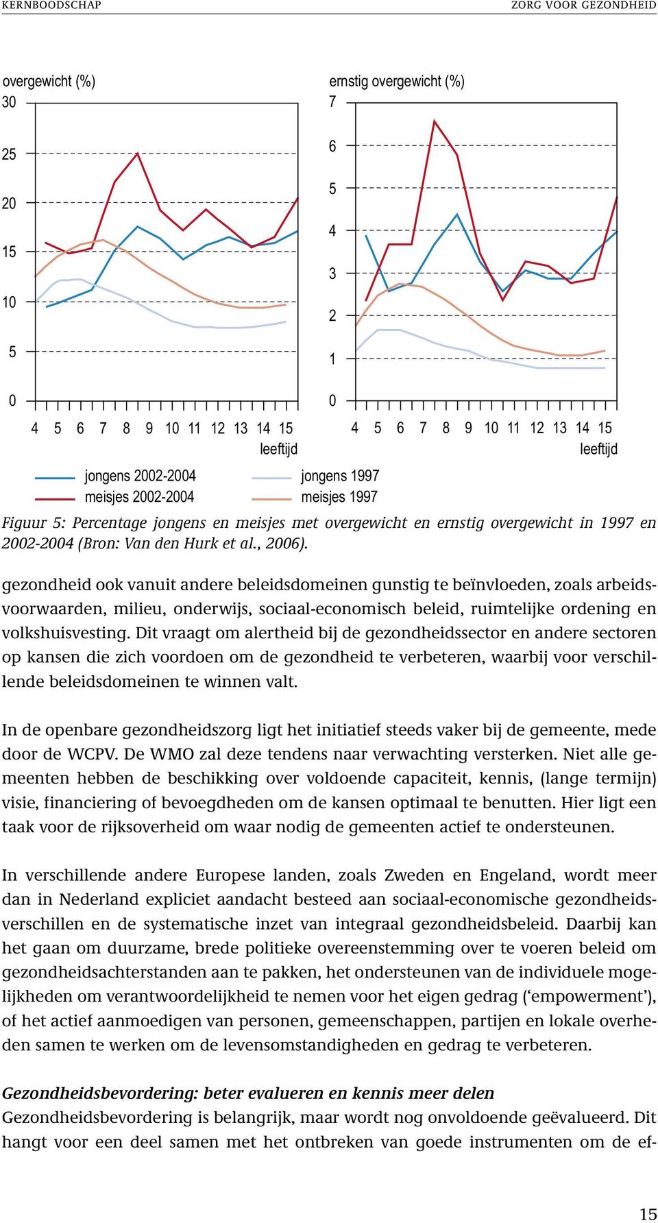 2002-2004 meisjes 2002-2004 0 jongens 1997 meisjes 1997 4 5 6 7 8 9 10 11 12 13 14 15 leeftijd Figuur 5: Percentage jongens en meisjes met overgewicht en ernstig overgewicht in 1997 en 2002-2004