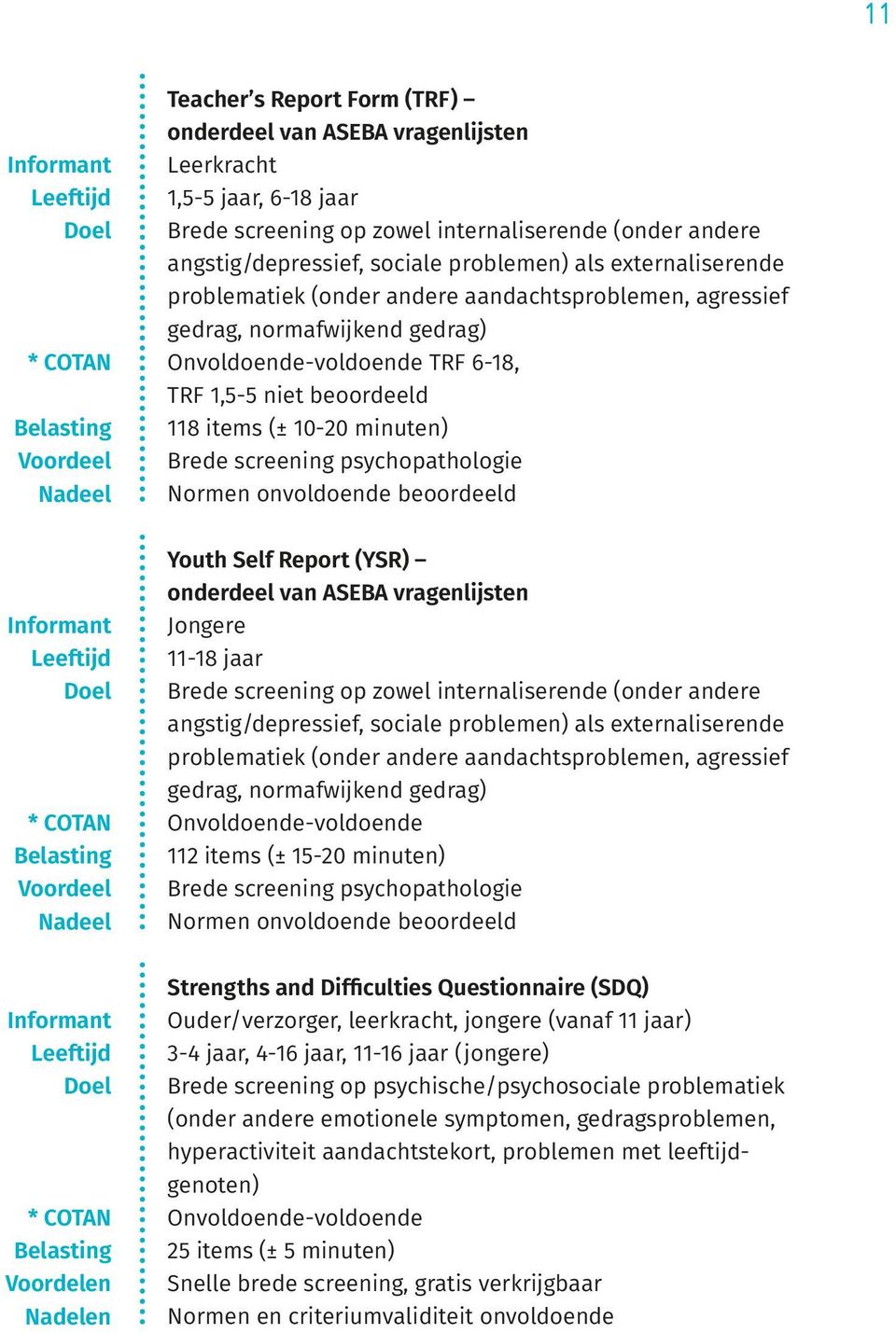 1,5-5 niet beoordeeld 118 items (± 10-20 minuten) Brede screening psychopathologie Normen onvoldoende beoordeeld Informant Leeftijd Doel * COTAN Belasting Voordeel Nadeel Informant Leeftijd Doel *