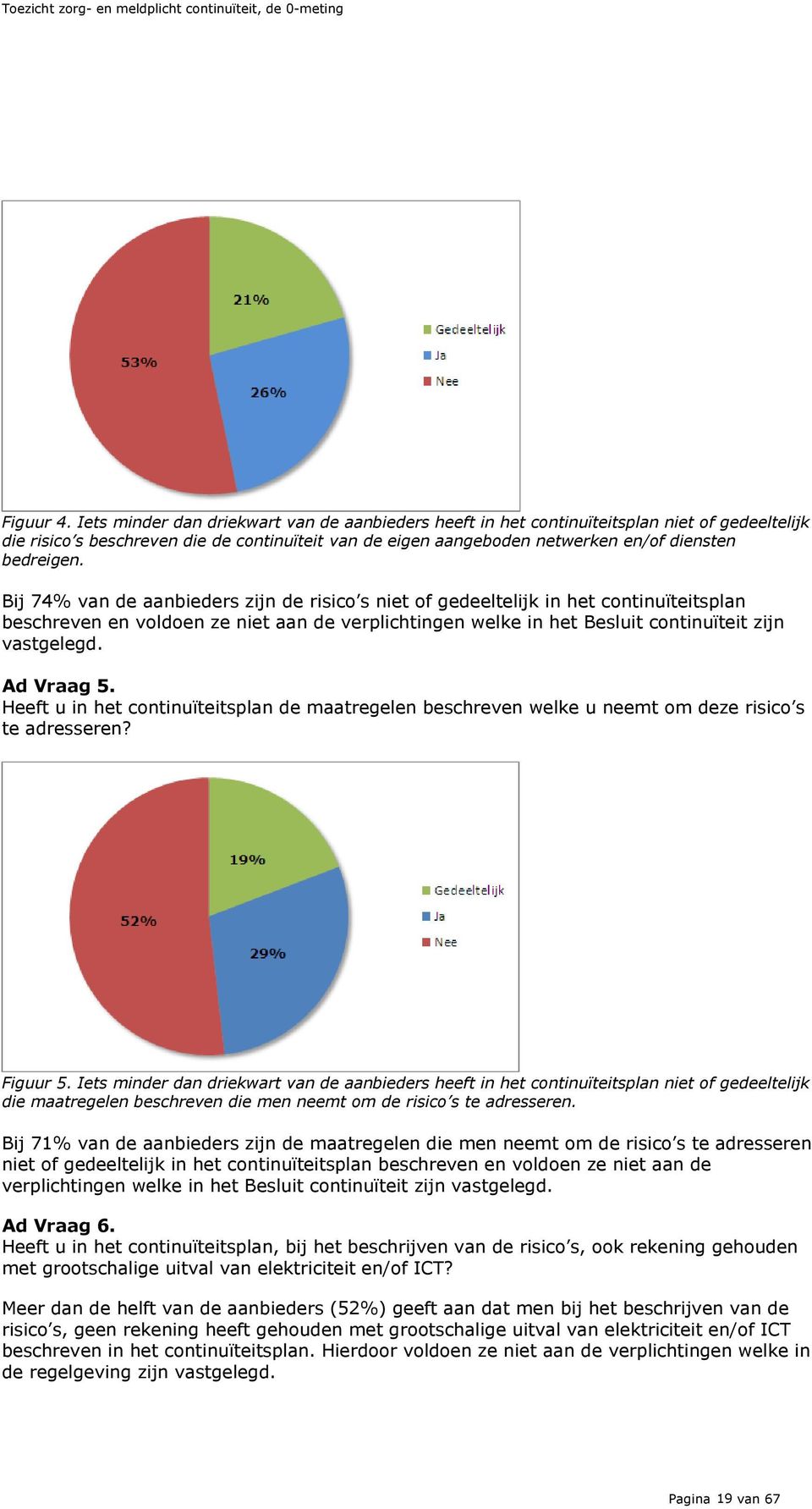 Bij 74% van de aanbieders zijn de risico s niet of gedeeltelijk in het continuïteitsplan beschreven en voldoen ze niet aan de verplichtingen welke in het Besluit continuïteit zijn vastgelegd.