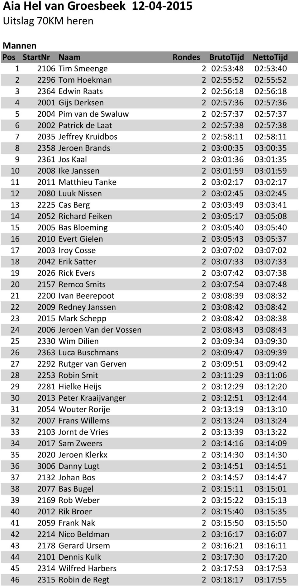 2358 Jeroen Brands 2 03:00:35 03:00:35 9 2361 Jos Kaal 2 03:01:36 03:01:35 10 2008 Ike Janssen 2 03:01:59 03:01:59 11 2011 Matthieu Tanke 2 03:02:17 03:02:17 12 2080 Luuk Nissen 2 03:02:45 03:02:45