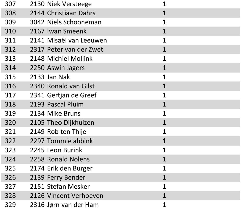 318 2193 Pascal Pluim 1 319 2134 Mike Bruns 1 320 2105 Theo Dijkhuizen 1 321 2149 Rob ten Thije 1 322 2297 Tommie abbink 1 323 2245 Leon Burink 1