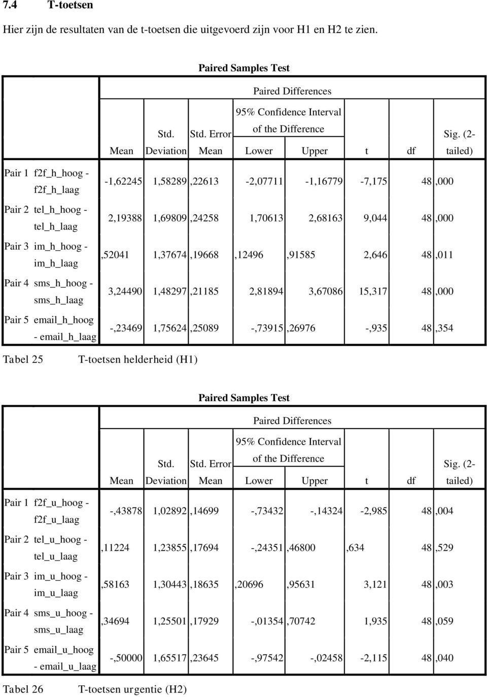 (2- tailed) Pair 1 f2f_h_hoog - f2f_h_laag Pair 2 tel_h_hoog - tel_h_laag Pair 3 im_h_hoog - im_h_laag Pair 4 sms_h_hoog - sms_h_laag Pair 5 email_h_hoog - email_h_laag -1,62245