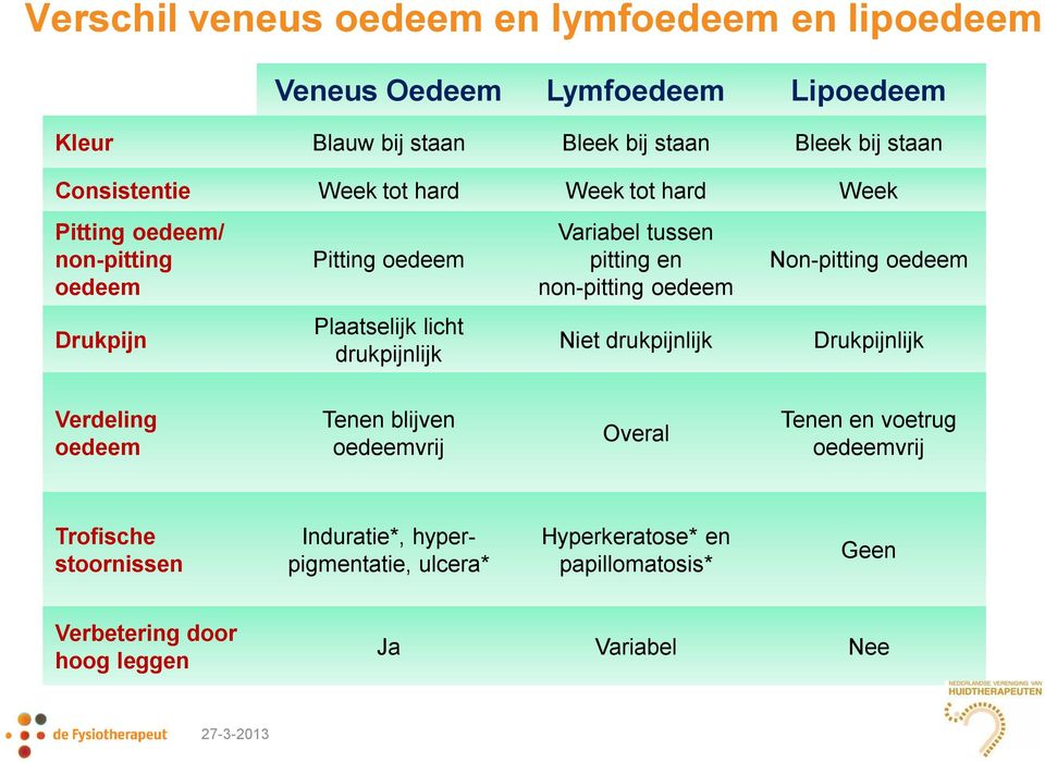 Non-pitting oedeem Drukpijn Plaatselijk licht drukpijnlijk Niet drukpijnlijk Drukpijnlijk Verdeling oedeem Tenen blijven oedeemvrij Overal Tenen en