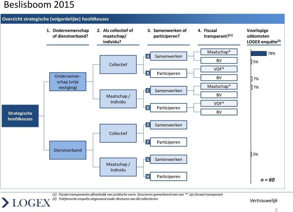 (1) Voorlopige uitkomsten LOGEX enquête (2) Strategische hoofdkeuzes Ondernemerschap (vrije vestiging) Collectief Maatschap / Individu A B C D E Samenwerken Participeren Samenwerken