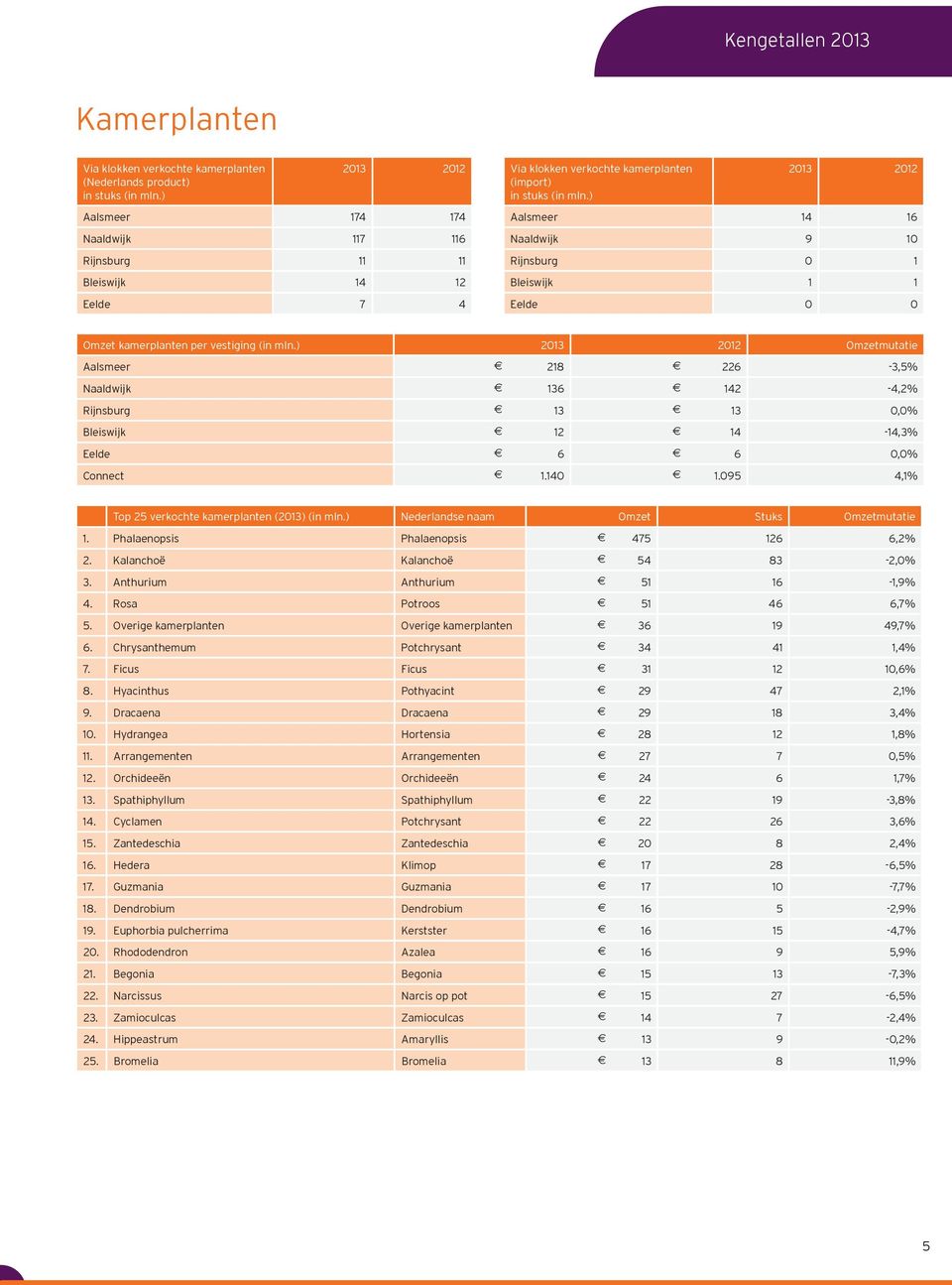 ) 2013 2012 Omzetmutatie Aalsmeer 218 226-3,5% Naaldwijk 136 142-4,2% Rijnsburg 13 13 0,0% Bleiswijk 12 14-14,3% Eelde 6 6 0,0% Connect 1.140 1.095 4,1% Top 25 verkochte kamerplanten (2013) (in mln.