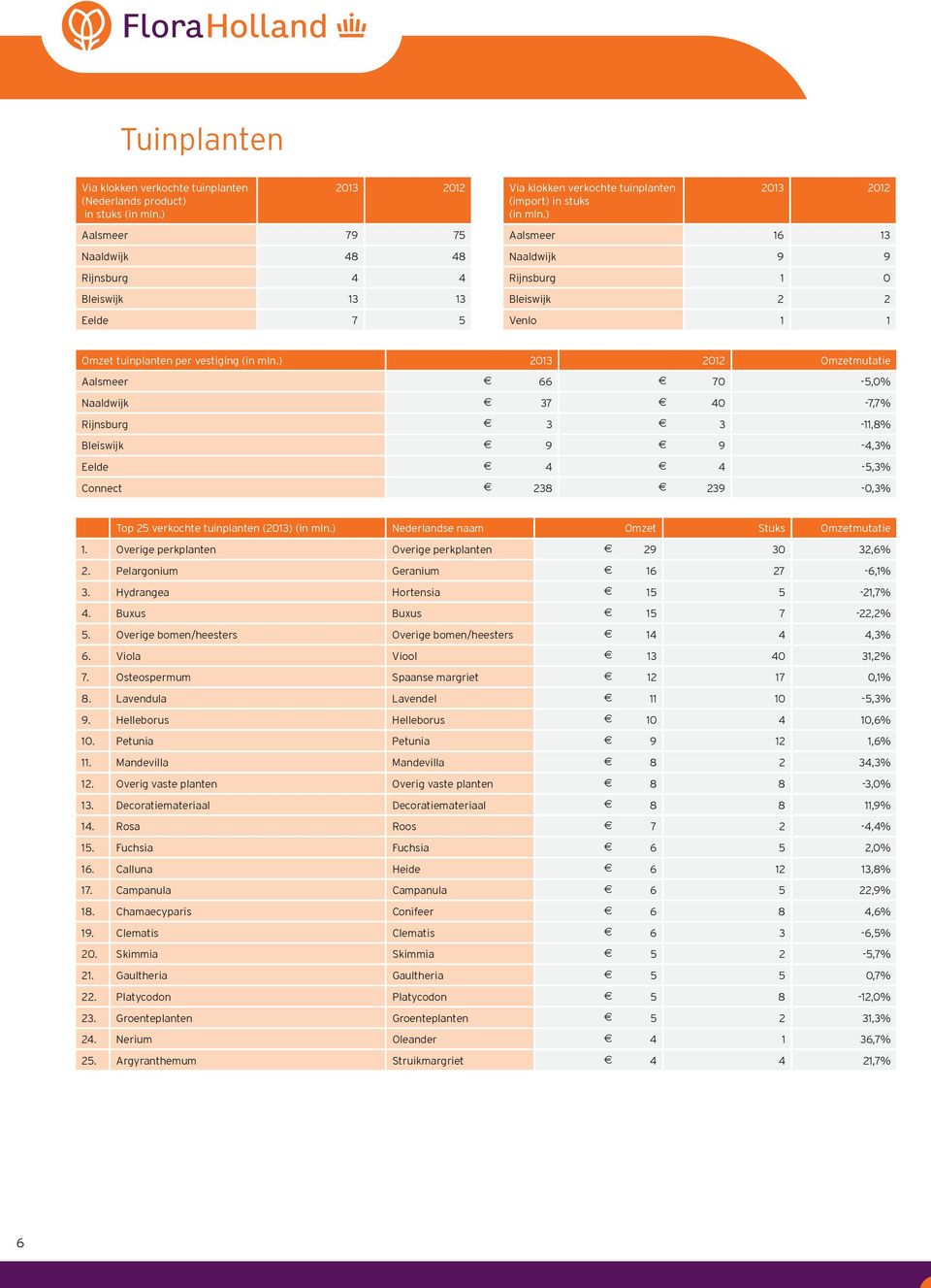 ) 2013 2012 Omzetmutatie Aalsmeer 66 70-5,0% Naaldwijk 37 40-7,7% Rijnsburg 3 3-11,8% Bleiswijk 9 9-4,3% Eelde 4 4-5,3% Connect 238 239-0,3% Top 25 verkochte tuinplanten (2013) (in mln.