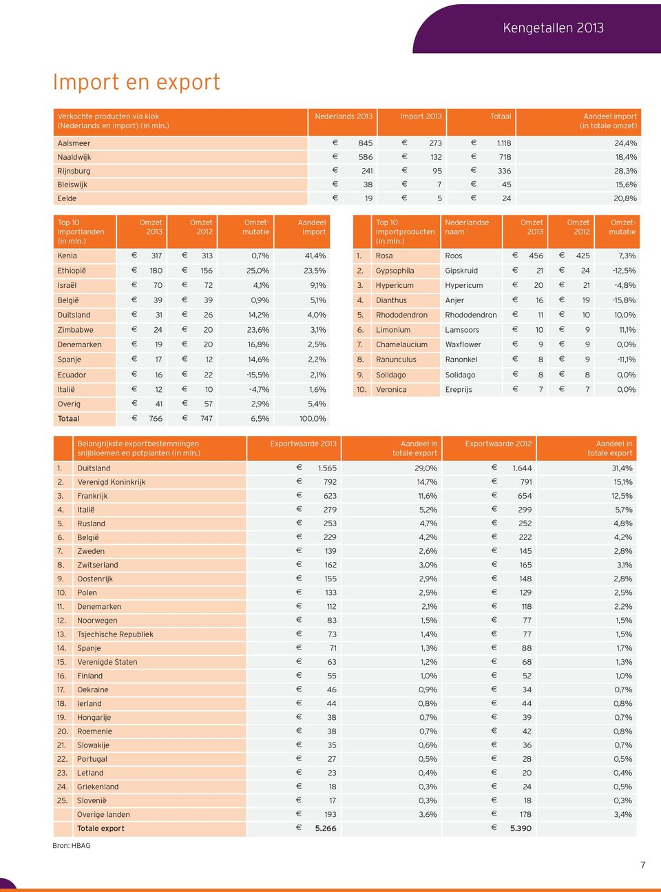 ) Omzet 2013 Omzet 2012 Aandeel Import Top 10 importproducten (in mln.) Nederlandse naam Omzet 2013 Omzet 2012 Omzetmutatie Omzetmutatie Kenia 317 313 0,7% 41,4% 1.