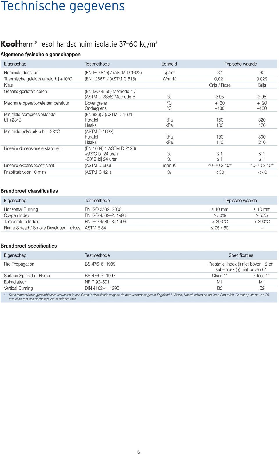 K 0,021 0,029 Kleur Grijs / Roze Grijs Gehalte gesloten cellen (EN ISO 4590) Methode 1 / (ASTM D 2856) Methode B % 95 95 Maximale operationele temperatuur Bovengrens C +120 +120 Ondergrens C 180 180