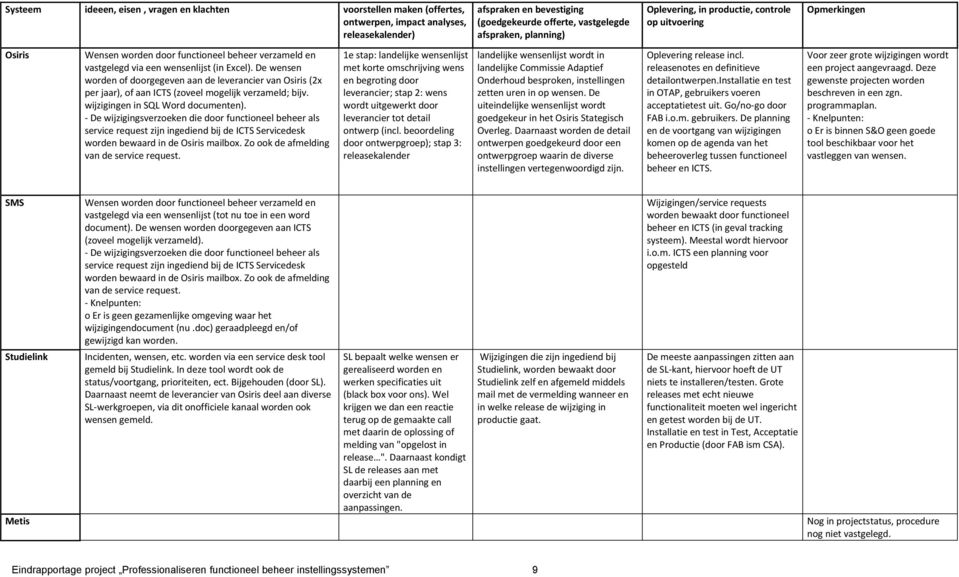 De wensen worden of doorgegeven aan de leverancier van Osiris (2x per jaar), of aan ICTS (zoveel mogelijk verzameld; bijv. wijzigingen in SQL Word documenten).