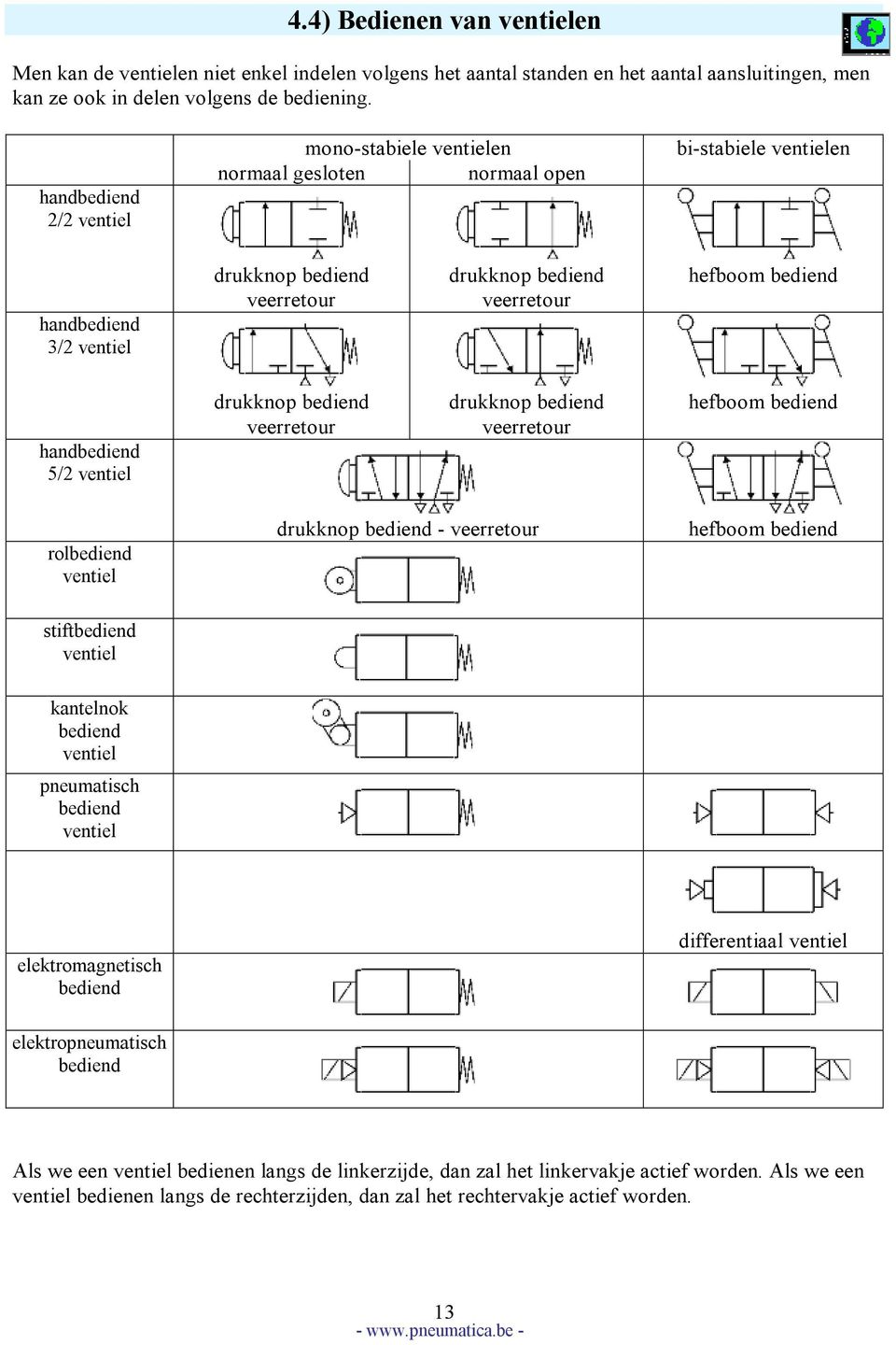 handbediend 5/2 ventiel drukknop bediend veerretour drukknop bediend veerretour hefboom bediend rolbediend ventiel drukknop bediend - veerretour hefboom bediend stiftbediend ventiel kantelnok bediend