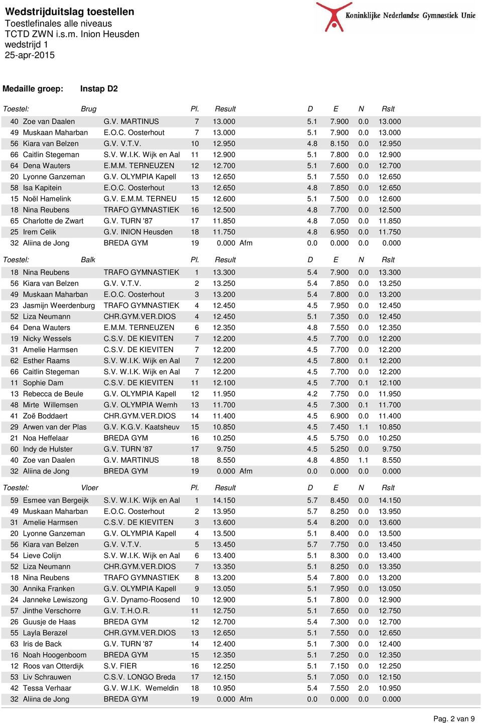 650 5.1 7.550 0.0 12.650 58 Isa Kapitein E.O.C. Oosterhout 13 12.650 4.8 7.850 0.0 12.650 15 Noël Hamelink G.V. E.M.M. TERNEU 15 12.600 5.1 7.500 0.0 12.600 18 Nina Reubens TRAFO GYMNASTIEK 16 12.