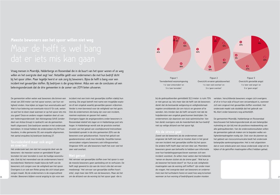 Bijna de helft is bang voor een incident met gevaarlijke stoffen. Bij bedrijven is die groep kleiner.