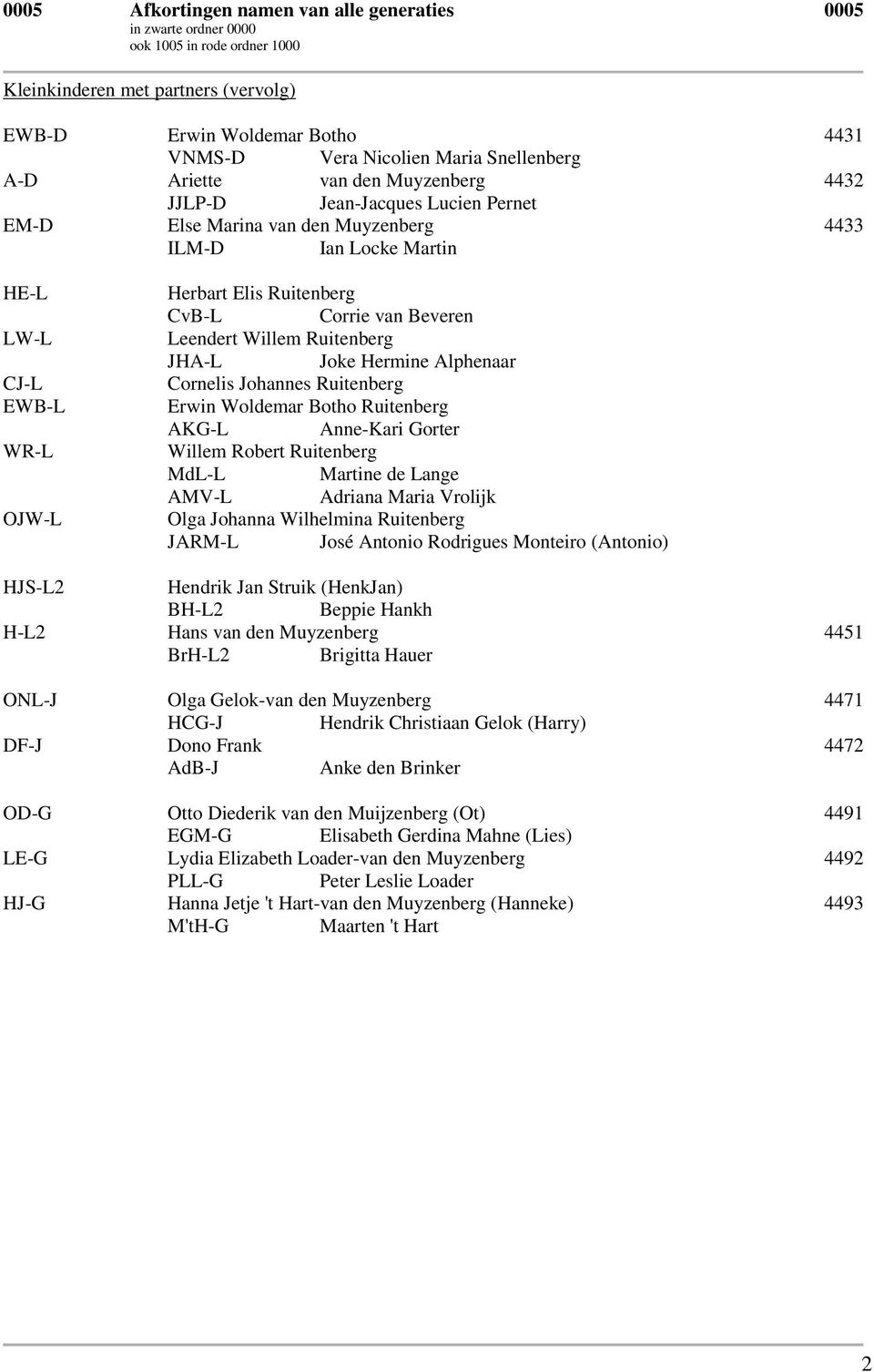 Ruitenberg CvB-L Corrie van Beveren Leendert Willem Ruitenberg JHA-L Joke Hermine Alphenaar Cornelis Johannes Ruitenberg Erwin Woldemar Botho Ruitenberg AKG-L Anne-Kari Gorter Willem Robert