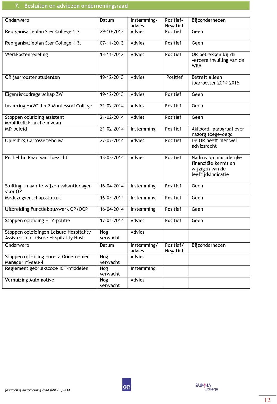 Advies Positief Geen Reorganisatieplan Ster College 1.3.