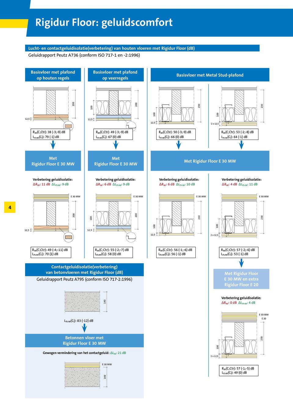 Rigidur Floor E 30 MW Met Rigidur Floor E 30 MW Verbetering geluidisolatie: R w : 11 db L n, w : 9 db Verbetering geluidisolatie: R w : 6 db L n, w : 9 db Verbetering geluidisolatie: R w : 6 db L n,