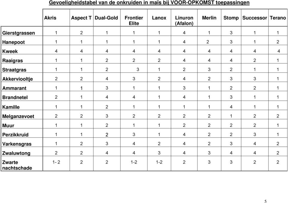 Akkerviooltje 2 2 4 3 2 4 2 3 3 1 Ammarant 1 1 3 1 1 3 1 2 2 1 Brandnetel 2 1 4 4 1 4 1 3 1 1 Kamille 1 1 2 1 1 1 1 4 1 1 Melganzevoet 2 2 3 2 2 2 2 1 2 2 Muur