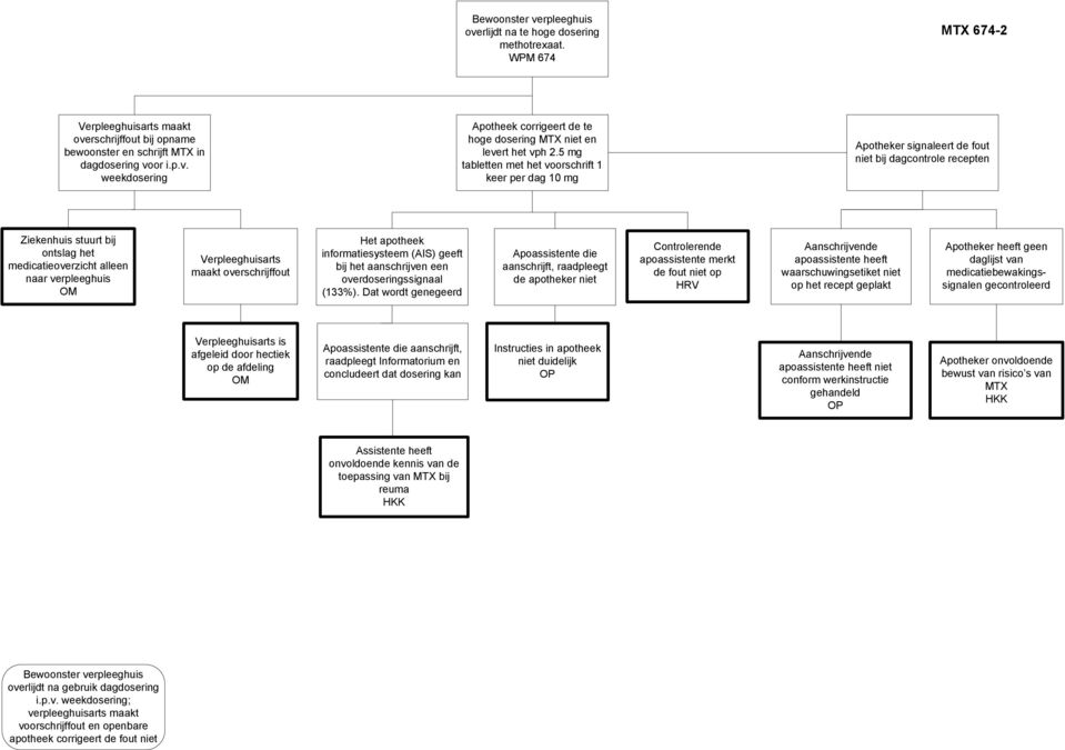 Verpleeghuisarts maakt overschrijffout Het apotheek informatiesysteem (AIS) geeft bij het aanschrijven een overdoseringssignaal (133%).