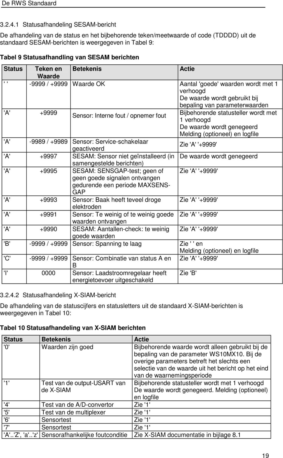 van SESAM berichten Status Teken en Betekenis Actie Waarde ' ' -9999 / +9999 Waarde OK Aantal 'goede' waarden wordt met verhoogd De waarde wordt gebruikt bij bepaling van parameterwaarden 'A' +9999