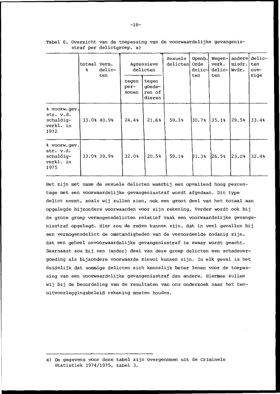 in 1972 % voorw.gev. str. v.d. schuldig- 33.0% 39.9% 32.0% 20.5% 59.1% 31.3% 26.5% 23.0% 32.4% verkl.