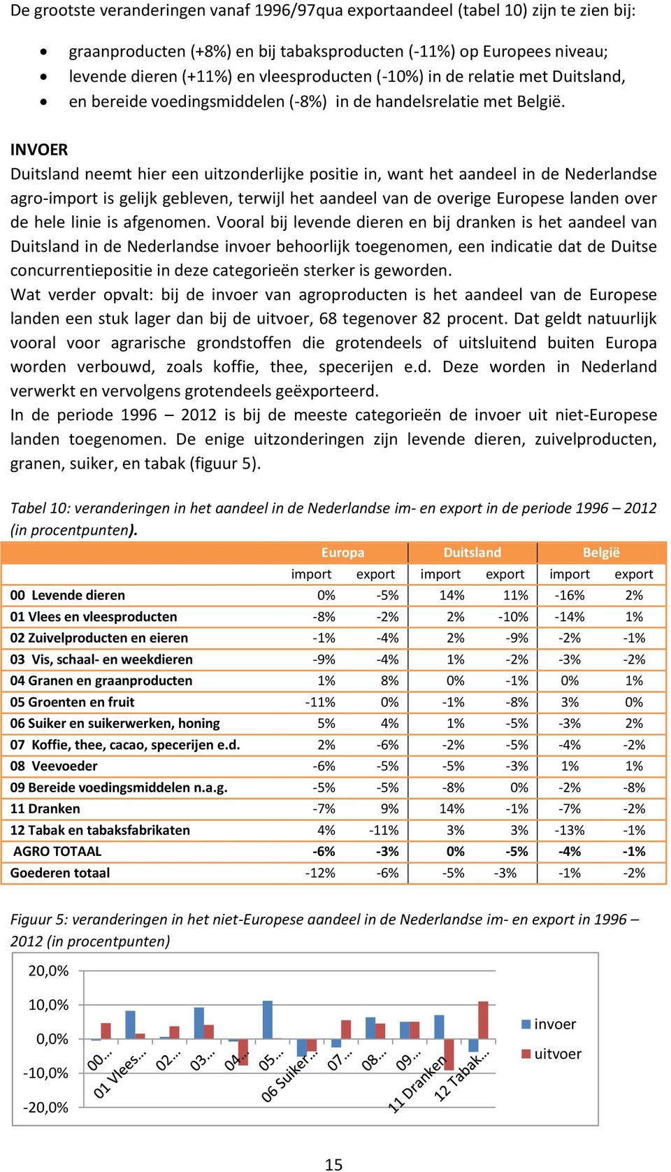 INVOER Duitsland neemt hier een uitzonderlijke positie in, want het aandeel in de Nederlandse agro-import is gelijk gebleven, terwijl het aandeel van de overige Europese landen over de hele linie is