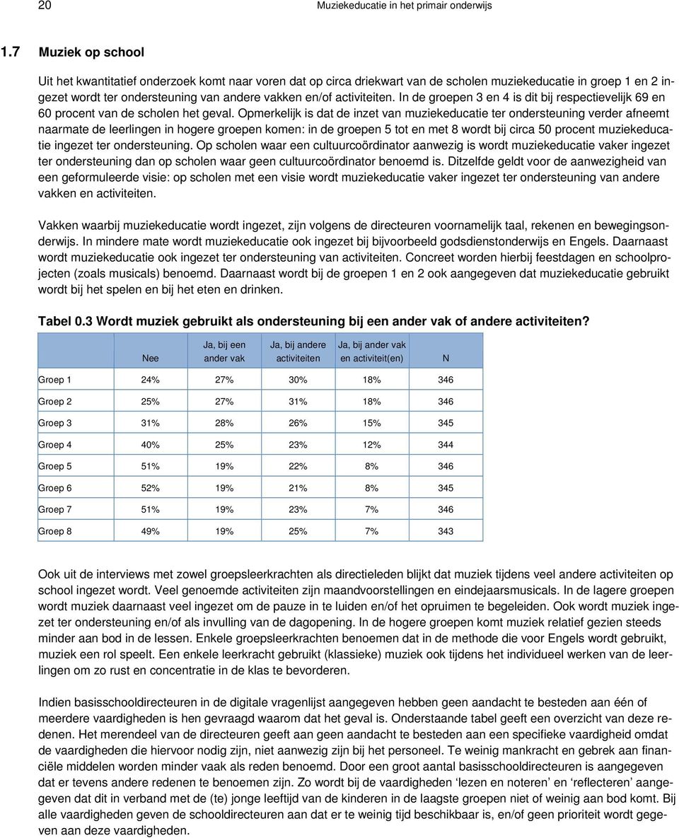 activiteiten. In de groepen 3 en 4 is dit bij respectievelijk 69 en 60 procent van de scholen het geval.