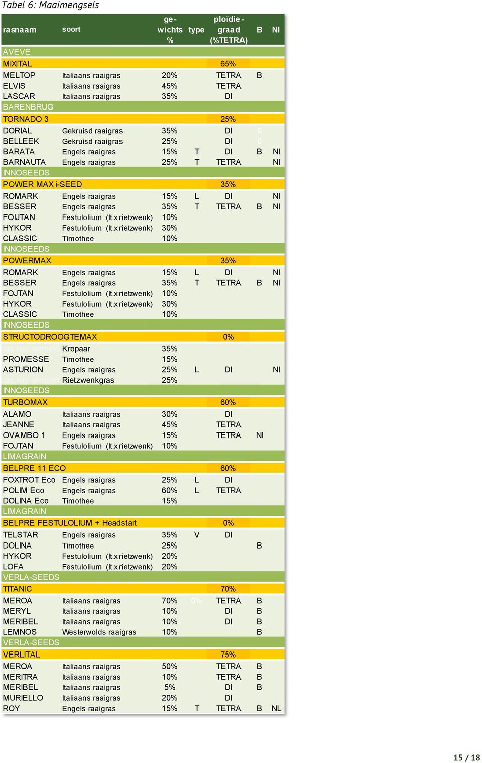 Engels raaigras 15% L DI Nl BESSER Engels raaigras 35% T TETRA B Nl FOIJTAN Festulolium (It.x rietzwenk) 10% HYKOR Festulolium (It.