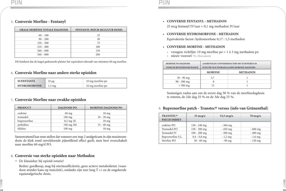 pleister het equivalent inhoudt van minstens 60 mg morfine. 6. Conversie Morfine naar andere sterke opioïden SUFENTANYL 10 µg 10 mg morfine po HYDROMORFONE 1,3 mg 10 mg morfine po 7.