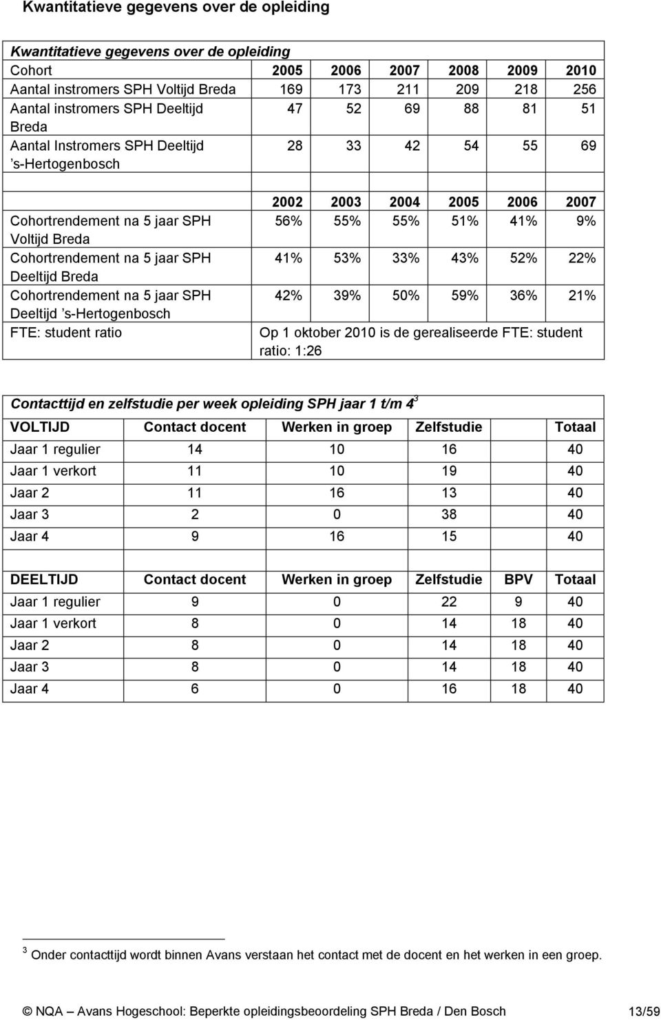 Cohortrendement na 5 jaar SPH Deeltijd s-hertogenbosch FTE: student ratio 2002 2003 2004 2005 2006 2007 56% 55% 55% 51% 41% 9% 41% 53% 33% 43% 52% 22% 42% 39% 50% 59% 36% 21% Op 1 oktober 2010 is de