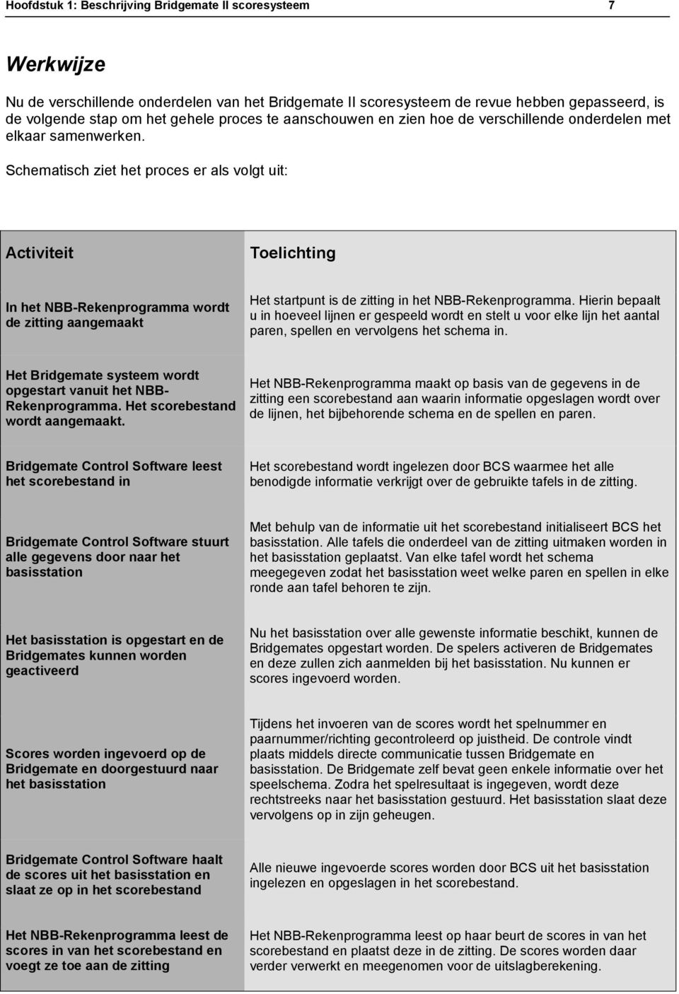 Schematisch ziet het proces er als volgt uit: Activiteit Toelichting In het NBB-Rekenprogramma wordt de zitting aangemaakt Het startpunt is de zitting in het NBB-Rekenprogramma.