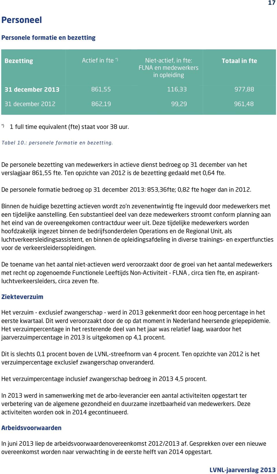 De personele bezetting van medewerkers in actieve dienst bedroeg op 31 december van het verslagjaar 861,55 fte. Ten opzichte van 2012 is de bezetting gedaald met 0,64 fte.