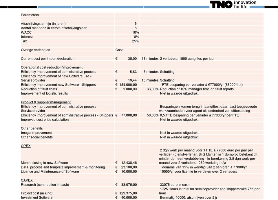 Serviceprovider 19,44 10 minutes Schatting Efficiency improvement new Software - Shippers 154.000,00 1FTE besparing per verlader à 77000/yr (55000*1,4) Reduction of fault costs 1.