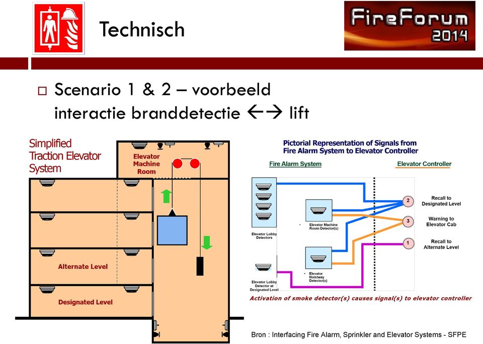 Bron : Interfacing Fire Alarm,