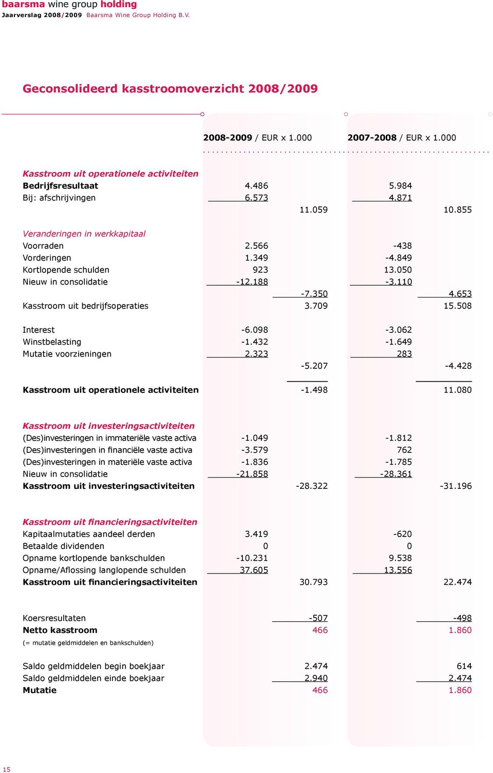 855 Veranderingen in werkkapitaal Voorraden Vorderingen Kortlopende schulden Nieuw in consolidatie Kasstroom uit bedrijfsoperaties 2.566 1.349 923-12.188-7.35 3.79-438 -4.849 13.5-3.11 4.653 15.