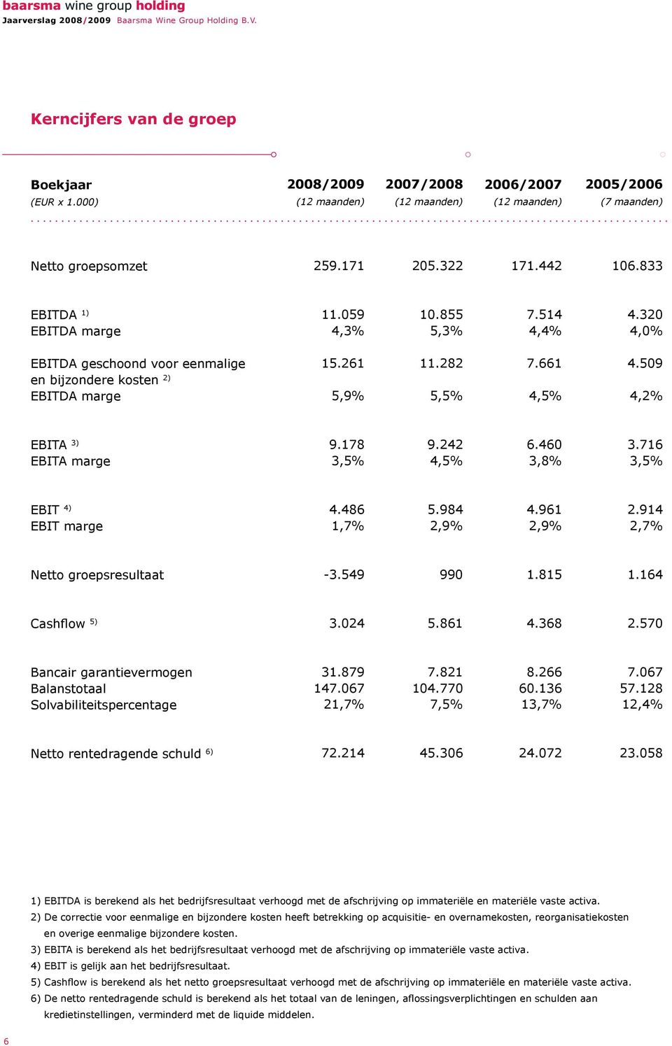 59 4,2% EBITA 3) EBITA marge 9.178 3,5% 9.242 4,5% 6.46 3,8% 3.716 3,5% EBIT 4) EBIT marge 4.486 1,7% 5.984 2,9% 4.961 2,9% 2.914 2,7% Netto groepsresultaat -3.549 99 1.815 1.164 Cashflow 5) 3.24 5.