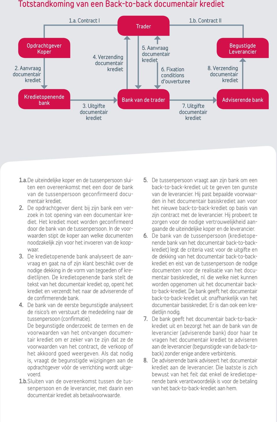 Uitgifte documentair krediet Adviserende bank 1.a. De uiteindelijke koper en de tussenpersoon sluiten een overeenkomst met een door de bank van de tussenpersoon geconfirmeerd documentair krediet. 2.