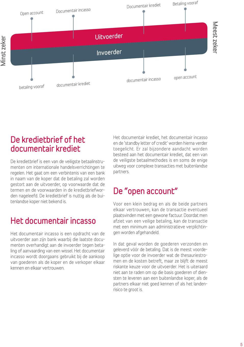 Het gaat om een verbintenis van een bank in naam van de koper dat de betaling zal worden gestort aan de uitvoerder, op voorwaarde dat de termen en de voorwaarden in de kredietbriefworden nageleefd.